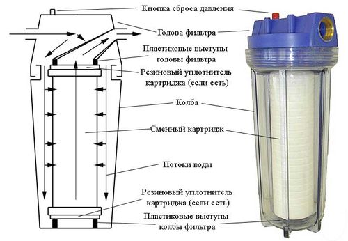 Фильтры для воды из скважины Ц разновидности